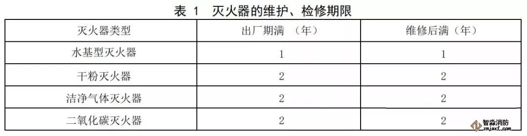  滅火器維護(hù)、檢修期限表