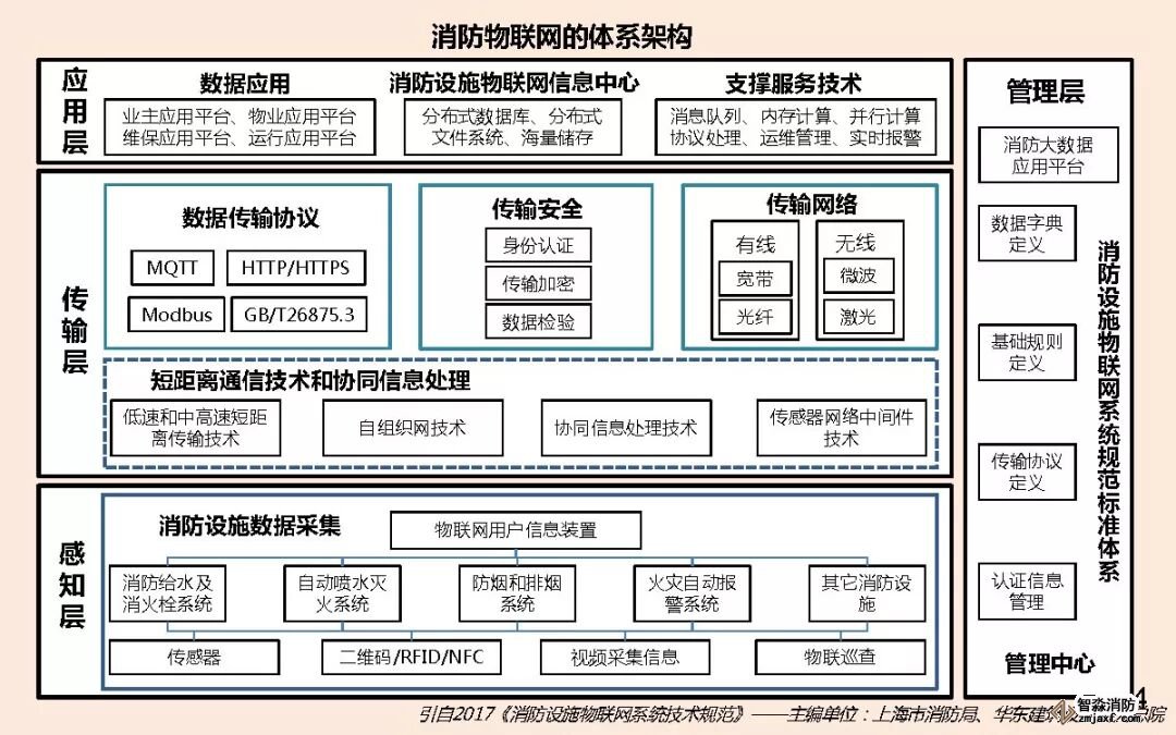 消防器材物聯(lián)網(wǎng)體系架構