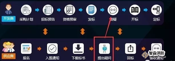 投標(biāo)全流程